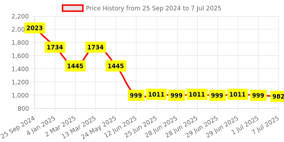 myntra.com Inc 5 Pointed Toe Kitten Pumps With Backstrap inc 5 Price History Graph from 25 Sep 2024 to 7 Jul 2025