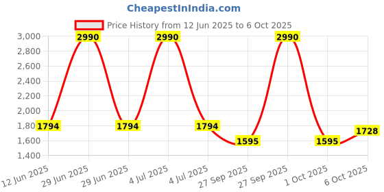 myntra.com Inc 5 Pointed Toe Pumps Kitten Heels inc 5 Price History Graph from 12 Jun 2025 to 6 Oct 2025
