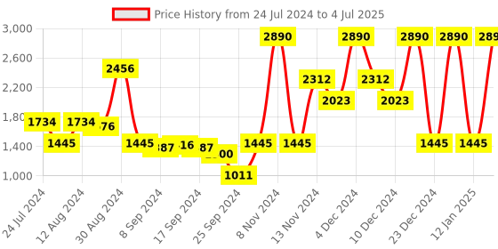 myntra.com Inc 5 Pointed Toe Slim Mules With Backstrap inc 5 Price History Graph from 24 Jul 2024 to 4 Jul 2025