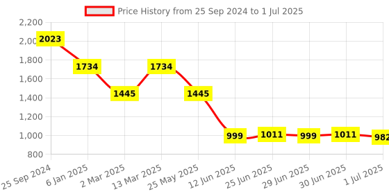 myntra.com Inc 5 Pointed Toe Stiletto Pumps With Backstrap inc 5 Price History Graph from 25 Sep 2024 to 1 Jul 2025