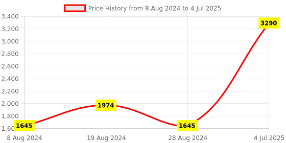 myntra.com Inc 5 Pointed Toe Textured Block Mules inc 5 Price History Graph from 8 Aug 2024 to 4 Jul 2025