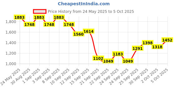 myntra.com Inc 5 Pointed Toe Work Block Pumps inc 5 Price History Graph from 24 May 2025 to 5 Oct 2025