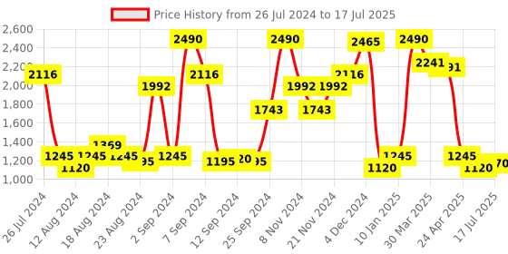myntra.com Inc 5 Printed Block Heels inc 5 Price History Graph from 26 Jul 2024 to 17 Jul 2025