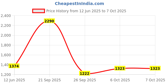 myntra.com Inc 5 Printed Block Peep Toes inc 5 Price History Graph from 12 Jun 2025 to 6 Oct 2025