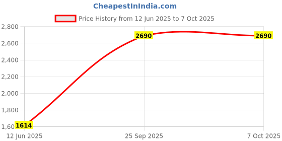 myntra.com Inc 5 Printed Embellished Block Heeled Mules inc 5 Price History Graph from 12 Jun 2025 to 7 Oct 2025
