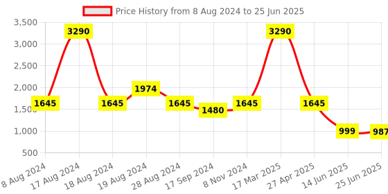 myntra.com Inc 5 Printed Embellished Block Heels inc 5 Price History Graph from 8 Aug 2024 to 25 Jun 2025