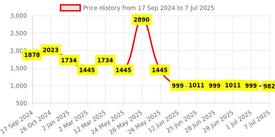 myntra.com Inc 5 Printed Embellished Block Heels inc 5 Price History Graph from 17 Sep 2024 to 7 Jul 2025