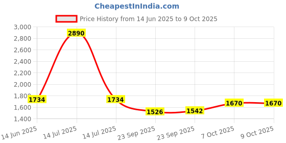 myntra.com Inc 5 Printed Ethnic Block Sandals inc 5 Price History Graph from 14 Jun 2025 to 8 Oct 2025