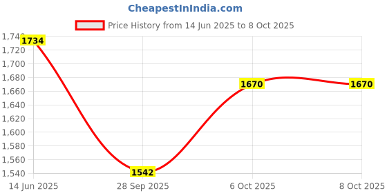 myntra.com Inc 5 Printed Ethnic Block Sandals inc 5 Price History Graph from 14 Jun 2025 to 7 Oct 2025