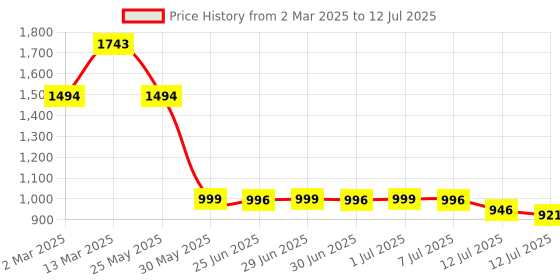 myntra.com Inc 5 Printed Ethnic Block Sandals inc 5 Price History Graph from 2 Mar 2025 to 12 Jul 2025