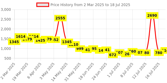 myntra.com Inc 5 Printed Ethnic Block Sandals with Bows inc 5 Price History Graph from 2 Mar 2025 to 16 Jul 2025
