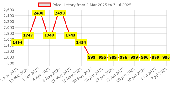 myntra.com Inc 5 Printed Ethnic Block Sandals with Bows inc 5 Price History Graph from 2 Mar 2025 to 7 Jul 2025