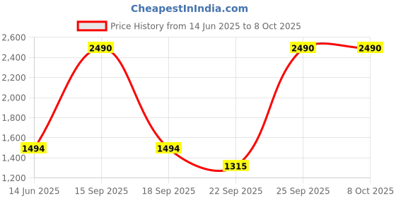 myntra.com Inc 5 Printed Ethnic Wedge Sandals inc 5 Price History Graph from 14 Jun 2025 to 7 Oct 2025