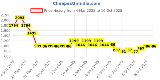 myntra.com Inc 5 Printed Ethnic Wedge Sandals inc 5 Price History Graph from 4 Mar 2025 to 8 Oct 2025