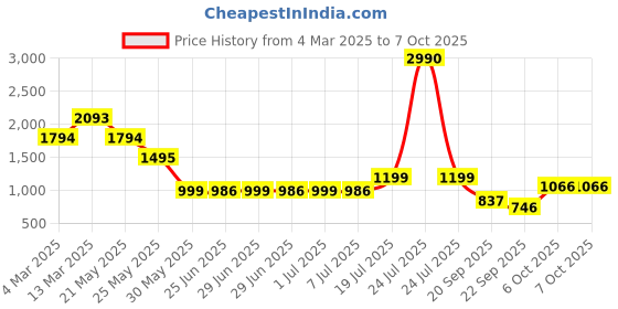 myntra.com Inc 5 Printed Ethnic Wedge Sandals with Tassels inc 5 Price History Graph from 4 Mar 2025 to 7 Oct 2025