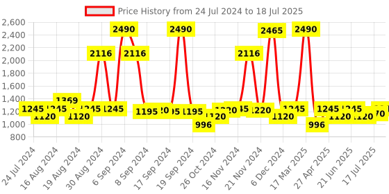 myntra.com Inc 5 Printed Open Toe Block Heels inc 5 Price History Graph from 24 Jul 2024 to 18 Jul 2025