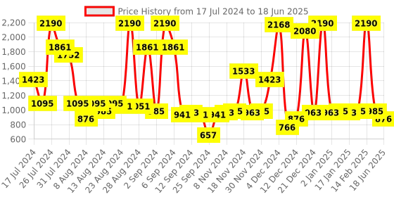 myntra.com Inc 5 Printed Open Toe Block Heels inc 5 Price History Graph from 17 Jul 2024 to 18 Jun 2025