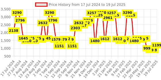 myntra.com Inc 5 Printed Open Toe block Heels inc 5 Price History Graph from 17 Jul 2024 to 25 Jun 2025