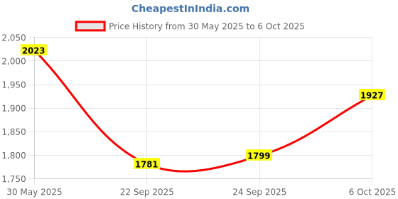 myntra.com Inc 5 Printed Open Toe Block Heels inc 5 Price History Graph from 30 May 2025 to 6 Oct 2025