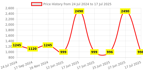 myntra.com Inc 5 Printed Open Toe Block Heels inc 5 Price History Graph from 24 Jul 2024 to 17 Jul 2025