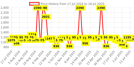myntra.com Inc 5 Printed Open Toe Block Heels inc 5 Price History Graph from 17 Jul 2024 to 11 Jul 2025