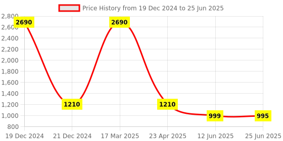 myntra.com Inc 5 Printed Open Toe Block Heels inc 5 Price History Graph from 19 Dec 2024 to 25 Jun 2025