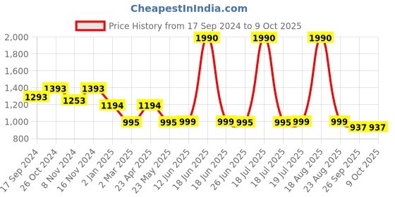myntra.com Inc 5 Printed Open Toe Flats inc 5 Price History Graph from 17 Sep 2024 to 7 Oct 2025