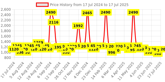 myntra.com Inc 5 Printed Open Toe Party Block Heels inc 5 Price History Graph from 17 Jul 2024 to 17 Jul 2025