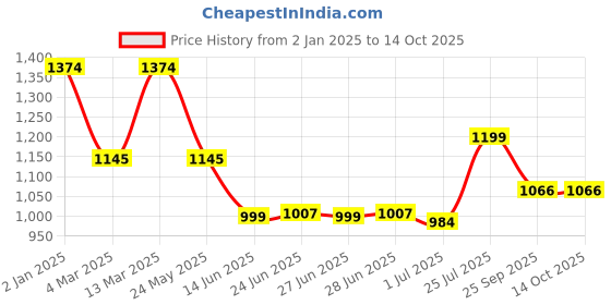myntra.com Inc 5 Printed Open Toe Slim Heels inc 5 Price History Graph from 2 Jan 2025 to 13 Oct 2025