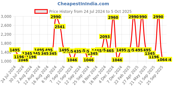 myntra.com Inc 5 Printed Open Toe Stiletto Heels inc 5 Price History Graph from 24 Jul 2024 to 4 Oct 2025