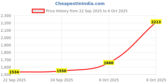 myntra.com Inc 5 Printed Open Toe Wedge Heels inc 5 Price History Graph from 22 Sep 2025 to 5 Oct 2025