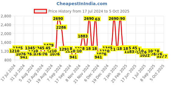 myntra.com Inc 5 Printed Open Toe Wedge Heels inc 5 Price History Graph from 17 Jul 2024 to 5 Oct 2025