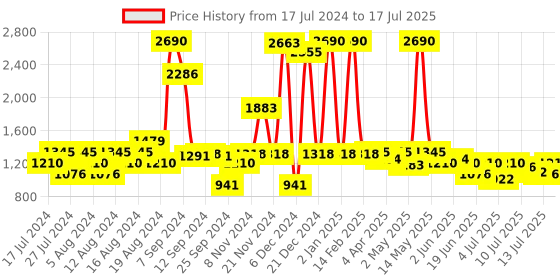 myntra.com Inc 5 Printed Open Toe Wedge Heels inc 5 Price History Graph from 17 Jul 2024 to 17 Jul 2025