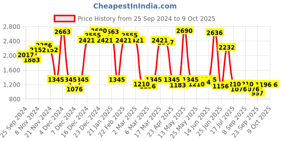 myntra.com Inc 5 Printed Open Toe Wedge Heels inc 5 Price History Graph from 25 Sep 2024 to 9 Oct 2025
