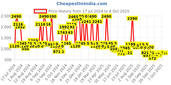 myntra.com Inc 5 Printed Party Block Heels inc 5 Price History Graph from 17 Jul 2024 to 8 Oct 2025
