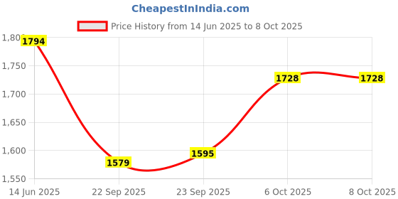 myntra.com Inc 5 Printed Party Block Sandals inc 5 Price History Graph from 14 Jun 2025 to 6 Oct 2025