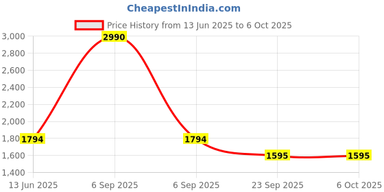 myntra.com Inc 5 Printed Party Block Sandals inc 5 Price History Graph from 13 Jun 2025 to 6 Oct 2025