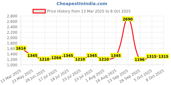 myntra.com Inc 5 Printed Party Block Sandals inc 5 Price History Graph from 13 Mar 2025 to 6 Oct 2025