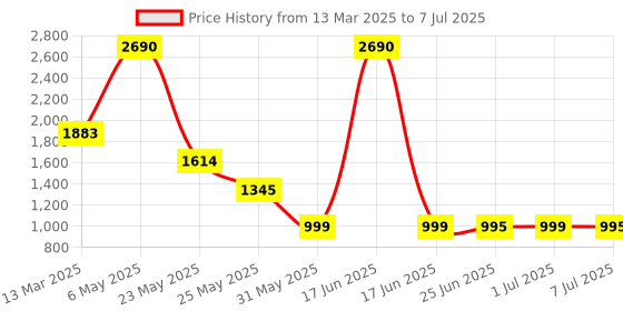myntra.com Inc 5 Printed Party Block Sandals inc 5 Price History Graph from 13 Mar 2025 to 7 Jul 2025