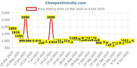 myntra.com Inc 5 Printed Party Block Sandals inc 5 Price History Graph from 15 Mar 2025 to 8 Oct 2025