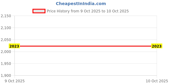 myntra.com Inc 5 Printed Party Block Sandals inc 5 Price History Graph from 9 Oct 2025 to 9 Oct 2025