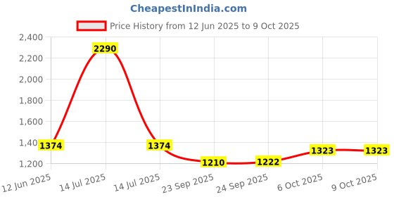 myntra.com Inc 5 Printed Party Block Sandals with Bows inc 5 Price History Graph from 12 Jun 2025 to 8 Oct 2025