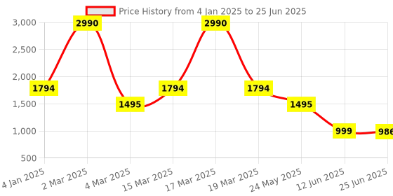 myntra.com Inc 5 Printed Party Kitten Pumps with Buckles inc 5 Price History Graph from 4 Jan 2025 to 25 Jun 2025