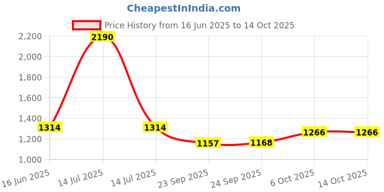 myntra.com Inc 5 Printed Party Kitten Sandals inc 5 Price History Graph from 16 Jun 2025 to 14 Oct 2025