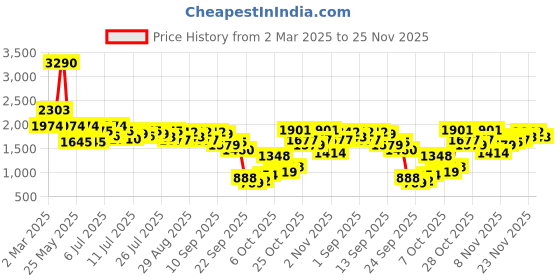myntra.com Inc 5 Printed Party Stiletto Sandals inc 5 Price History Graph from 2 Mar 2025 to 23 Nov 2025