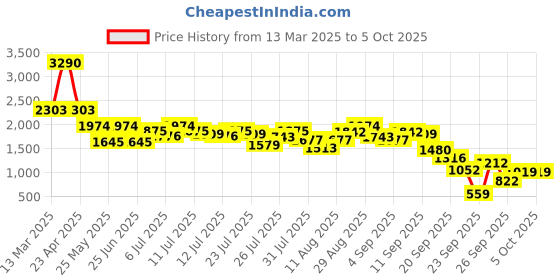 myntra.com Inc 5 Printed Party Stiletto Sandals inc 5 Price History Graph from 13 Mar 2025 to 5 Oct 2025