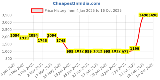 myntra.com Inc 5 Printed Party Transparent Bow Detail Block Heels Sandals inc 5 Price History Graph from 4 Jan 2025 to 16 Oct 2025