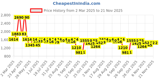 myntra.com Inc 5 Printed Party Wedge Sandals inc 5 Price History Graph from 2 Mar 2025 to 20 Nov 2025