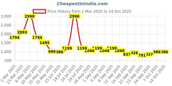 myntra.com Inc 5 Printed Party Wedge Sandals with Buckles inc 5 Price History Graph from 2 Mar 2025 to 13 Oct 2025