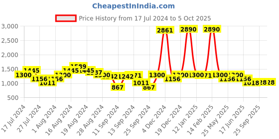 myntra.com Inc 5 Printed Peep Toes Block Heels inc 5 Price History Graph from 17 Jul 2024 to 5 Oct 2025